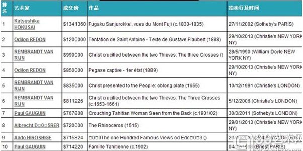 Artprice市场报告：早期版画全球十佳排行榜