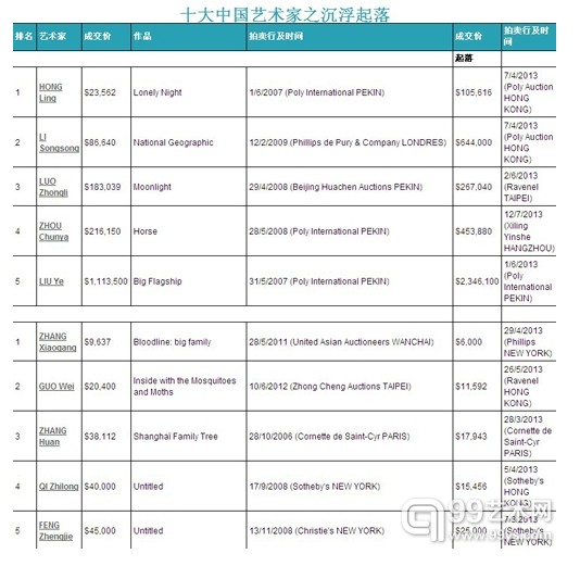 Artprice每周排行榜：十大中国艺术家之沉浮起落