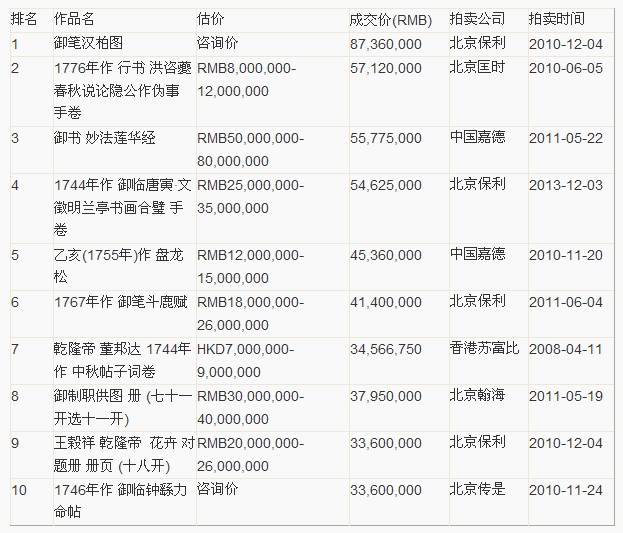 乾隆书画作品拍卖TOP10