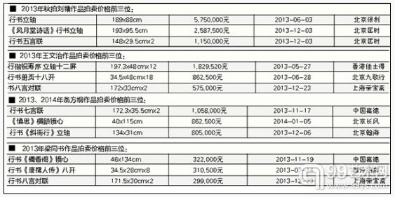 清代帖学四大家作品成价值洼地