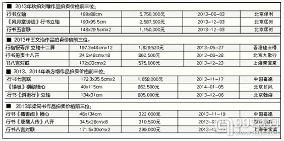 清代帖学四大家作品成价值洼地 