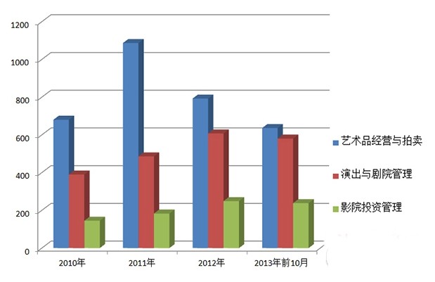 保利文化三大主营业务收入占比图