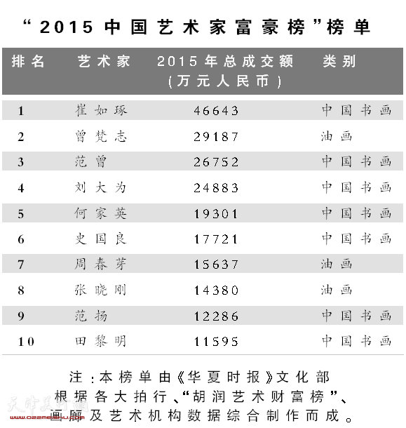 2015艺术家富豪榜