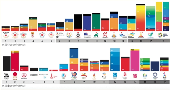 历届亚运会、奥运会会徽色彩系统分析