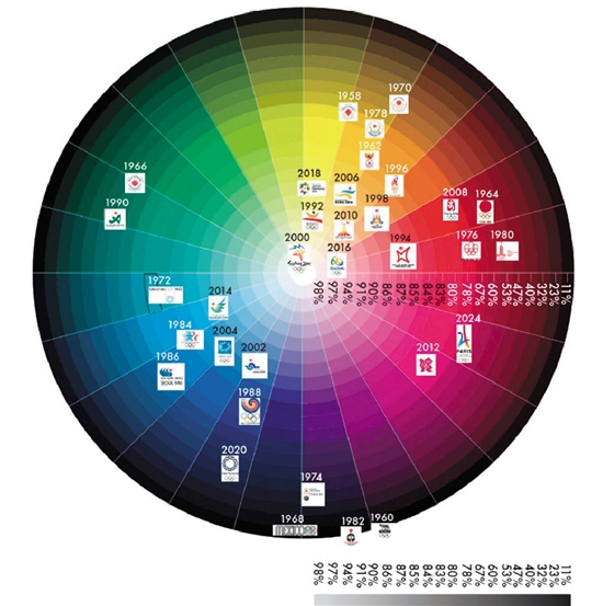 数字媒体的色彩阶段呈现两方面特征：1.全世界各种视觉系统（包括重大体育、文化活动在内）色系明度不断提高，亮色系使用频率提升。2.主要集中在暖色系红黄色调、冷色系蓝绿色两个板块